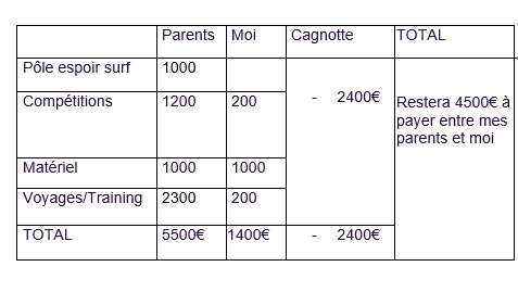 Grâce à votre aide et votre soutient, je vais pouvoir continuer à surfer et faire ce qui m'épanouie le plus durant l'année prochaine. De plus, votre contribution me servira également à plus long terme car j'ai le projet de faire des études supérieures.